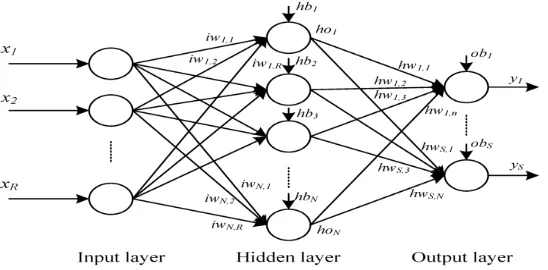 Fig. 4 General Neural Network 
