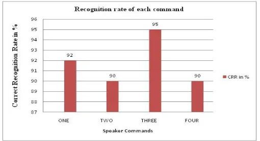 Table 2 Performance of Speaker in terms of accuracy of each command in static  