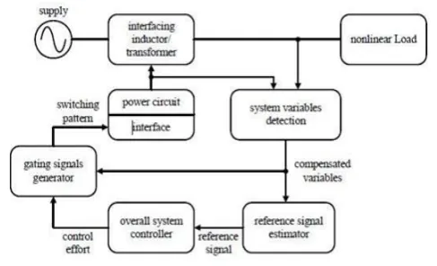 Fig 2.1. Generalized block diagram for APF 