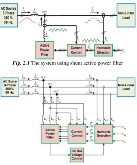 Fig. 2.1 The system using shunt active power filter  