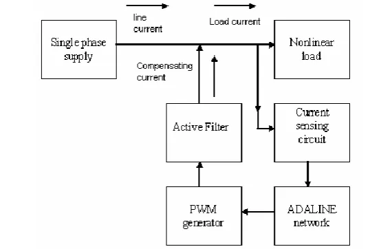 Fig. 3.1 the active power filter control using NN approaches  