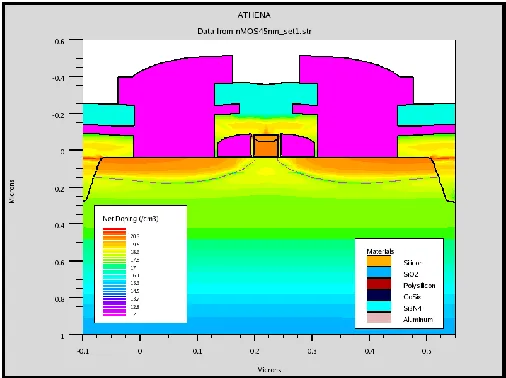 Fig. 2 shows the IFig. 1. 45nm nMOS Transistor Doping Concentration D–VD characteristics of the 45nm nMOS transistor