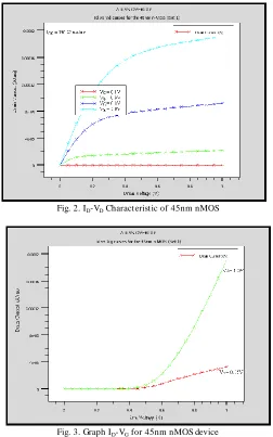 Fig. 3. Graph ID-VG for 45nm nMOS device 