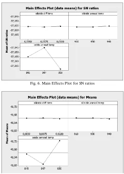 Fig. 6. Main Effects Plot for SN ratios 