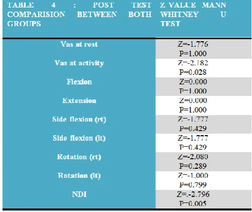 Table 4: shows except rotation on left side all outcome  measures  were significant post comparision  between  both  