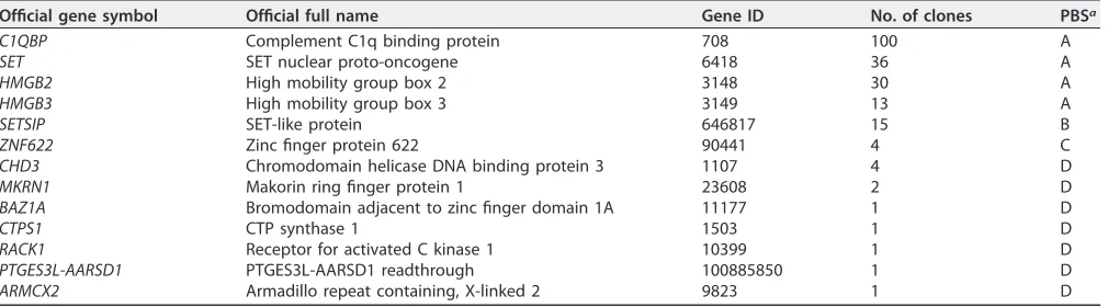 TABLE 1 Identiﬁed precursor pVII-interacting proteins in yeast two-hybrid screen