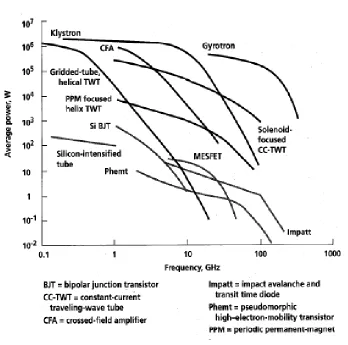 Figure 1.1: Single device average output power as a function of frequencyfrom various solid state and tube devices [4].