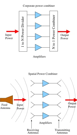 Figure 1.2: General corporate power combiner and spatial power combinerarchitectures.