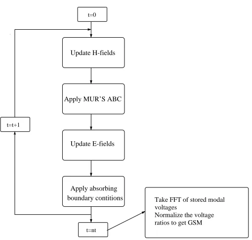 Figure 2.3: A general ﬂow diagram of the FDTD algorithm.