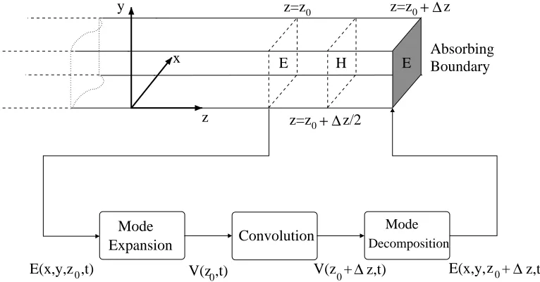 Figure 3.2: Basic algorithm for modal absorption.