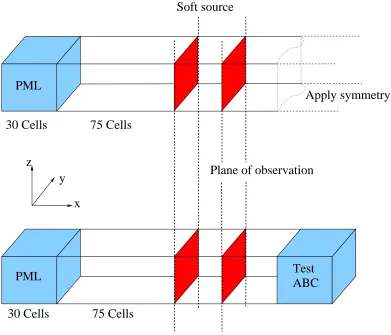 Figure 3.6: Test scheme for comparing diﬀerent ABCs.