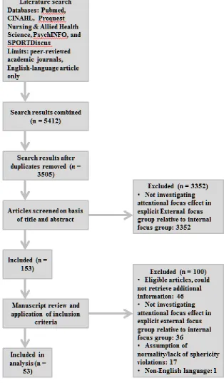 Figure 2. Flow of studies throughout the identification, screening, eligibility, and included phases of the systematic review