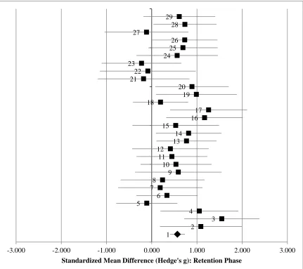Figure 4. Synthesis of results: Retention phase forest plot.