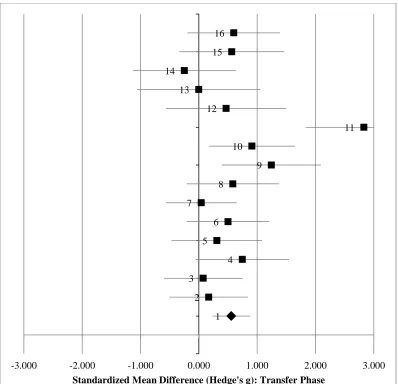 Figure 5. Synthesis of results: Transfer phase forest plot. 