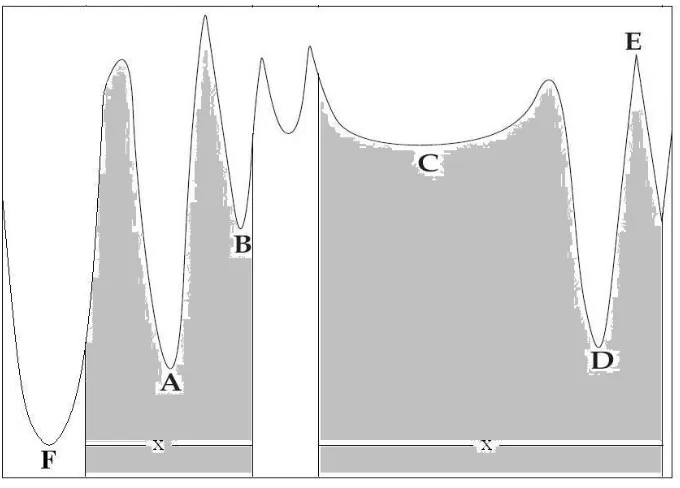 Figure 1.1: Illustration of diﬃculties in optimizing a multimodal nonlinear function