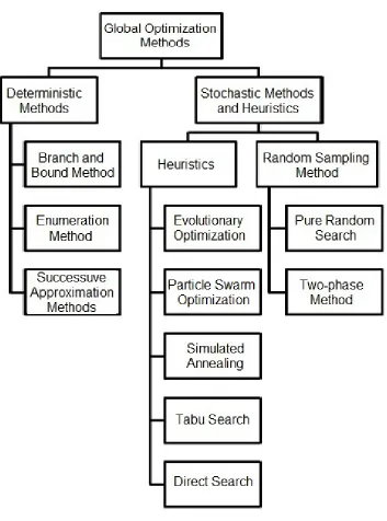 Figure 2.1: Taxonomy of global optimization methods.