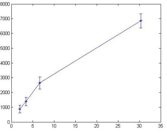 Figure 4.3: Number of function evaluations vs. problem dimensions
