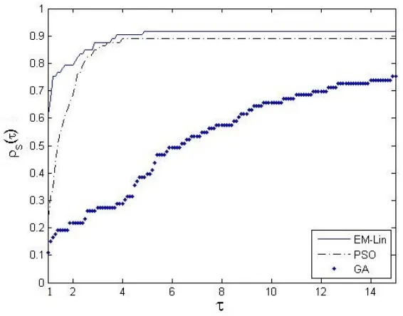 Figure 4.4: Performance proﬁle of the average number of function evaluations on [1, 15]