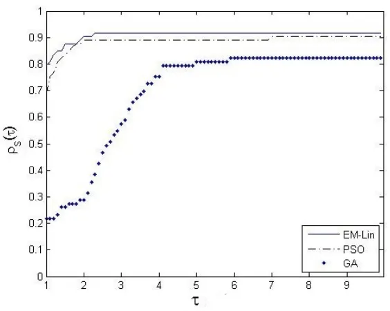 Figure 4.5: Performance proﬁle of the average number of function evaluations on [1, 210]in log2 scale