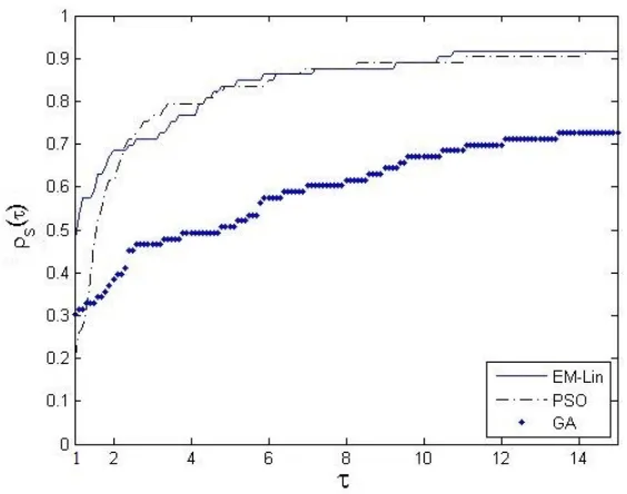 Figure 4.6: Performance proﬁle of the minimum number of function evaluations on [1,15]
