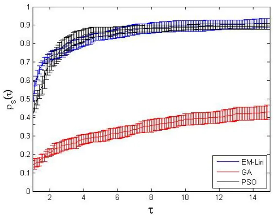Figure 4.8: Bands of 95% conﬁdence intervals for the performance proﬁle of the numberof function evaluations on [1, 15]