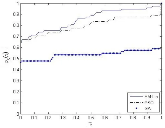 Figure 4.9: Performance proﬁle of the average objective function values