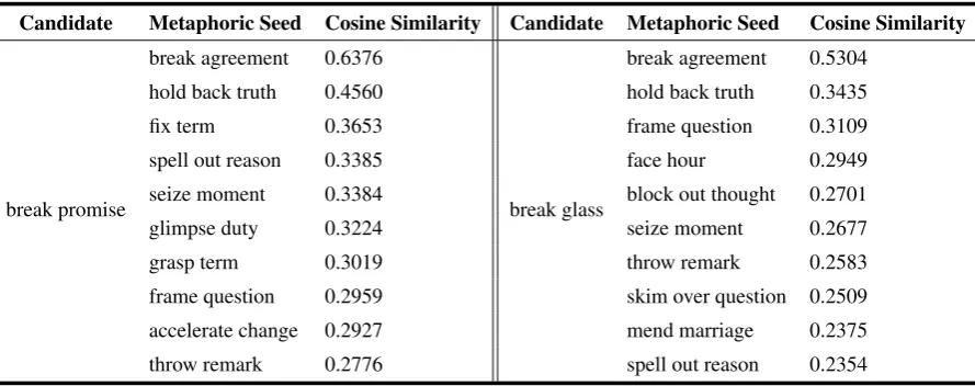 Table 1:The cosine similarity between the candidates “break promise” and “break glass” and the top 10metaphoric seeds in the seed set using a pre-trained Word2Vec word embedding model on Google News dataset.