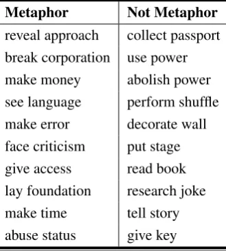 Table 3: Examples from the VUA test set.