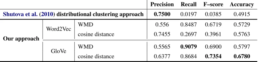 Table 5:Evaluation on the MOH dataset of 647 verb-noun pairs and a performance comparison to the baselinesystem.
