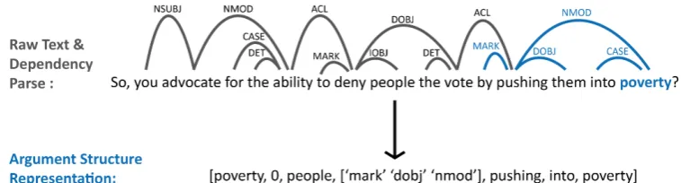 Figure 2: Raw text sentence input to dependency parsed output from Stanford Core NLP’s dependency parser.The syntactic roles in order of their index in the dependency parsed sentence are as follows: (0) the target domainreferencing noun, (1) the subject, (