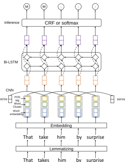 Figure 1: The architecture of our method. The ﬁnalmetaphor labels will be predicted by a CRF or softmaxinference layer.