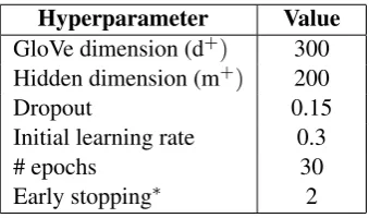 Table 3:Comparision of F1 scores on Validation, All POS (Test) and Verbs (Test) scores between the variousapproaches