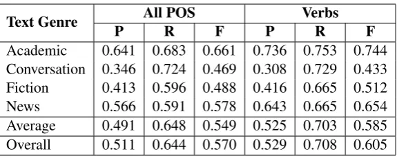 Table 5: Analysis of our best performing system on the Test Sets (both categories). P = Precision