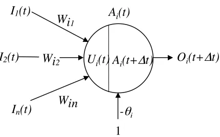 Fig. 1. The neurone or processing unit.