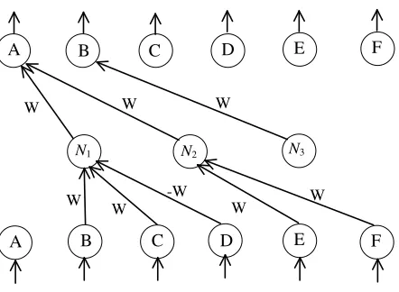 Fig. 2. A neural network for logic program P.