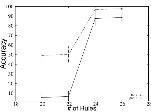 Fig. 5. Accuracy of tot and part measures for increasing numbers of rules in the knowl-edge base.