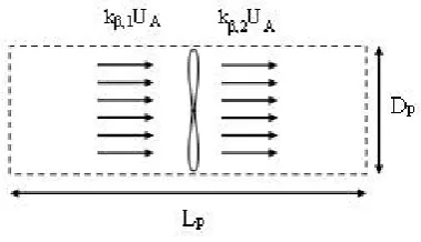 Figure 3. Control volume of propeller as actuator disk. 