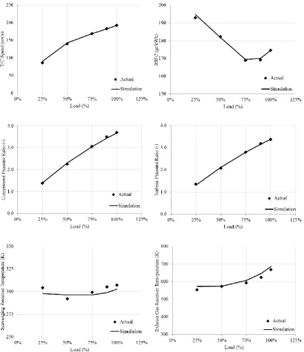 Figure 5. Comparison of simulation results with shop trials data at various engine performance loads