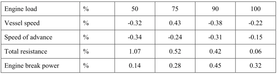 Table 3. Percentage error of the predicted parameters against ship trials 