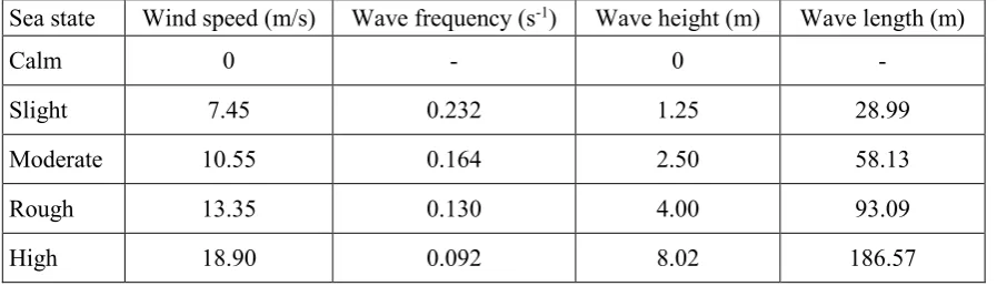 Table 4. Sea state parameters and maximum vessel speed. 