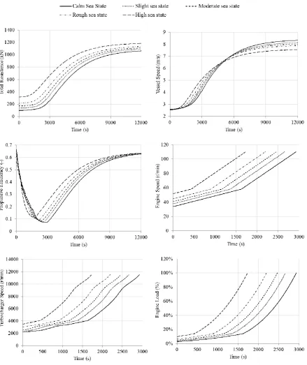 Figure 6. Simulation results at various sea states. 