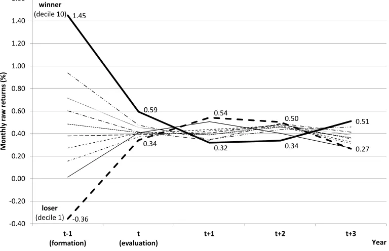 Figure 2: This ﬁgure presents the average monthly raw returns in percent per month of the decile portfoliosrelative to the evaluation year (t)