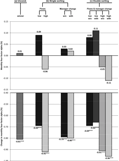 Figure 3: This ﬁgure presents monthly four-factor alphas in percent per month for winner funds and winner-fund subgroups based on both a single sorting and a double sorting on absolute fund ﬂows and / or managerchange