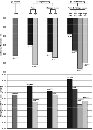 Figure 4: This ﬁgure presents monthly four-factor alphas in percent per month for loser funds and loser-fundsubgroups based on both a single sorting and a double sorting on absolute fund ﬂows and / or manager change.See the note to Figure 3 for more explanation.