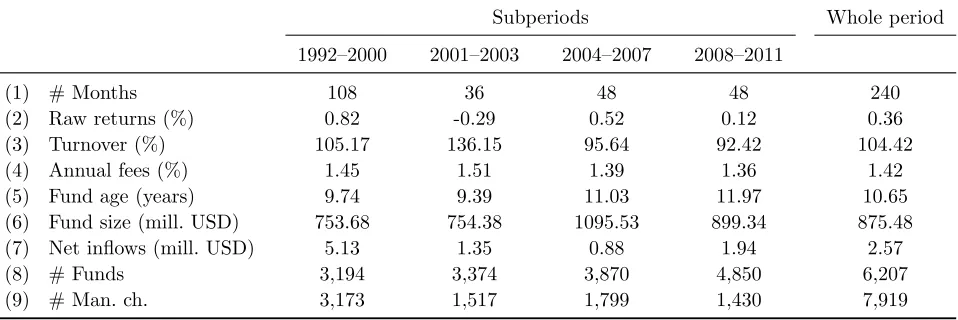 Table I: Characteristics of the funds in the sample