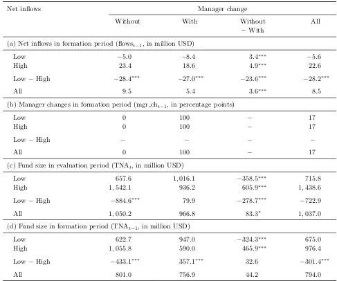 Table II: Characteristics of winner funds and winner-fund subgroups