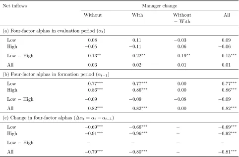 Table III: Alphas of winner funds and winner-fund subgroups