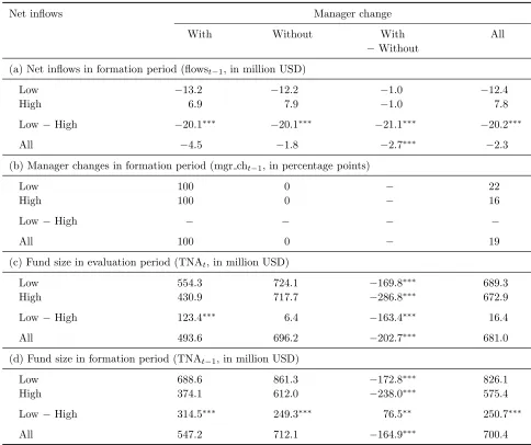 Table V: Characteristics of loser funds and loser-fund subgroups