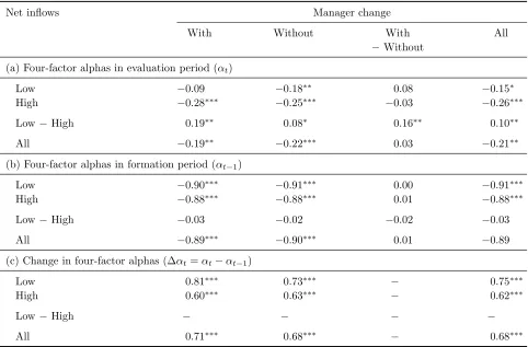 Table VI: Alphas of loser funds and loser-fund subgroups