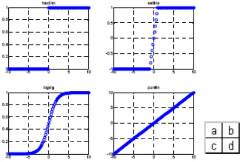 Figure 2.1: Some graphics of transfer function 